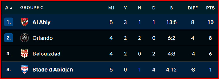 LDC (groupe C) : Al Ahly qualifié pour les quarts LDC (groupe C) : Al Ahly qualifié pour les quarts