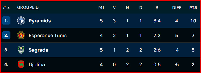 LDC. (groupe D): Les Pyramids en quart de finale LDC. (groupe D): Les Pyramids en quart de finale