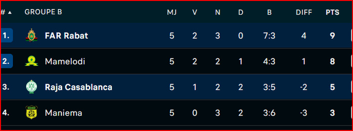 LDC. (groupe B) : L’AS FAR qualifiée. Le Raja pas tout à fait éliminé ! LDC. (groupe B) : L’AS FAR qualifiée. Le Raja pas tout à fait éliminé !
