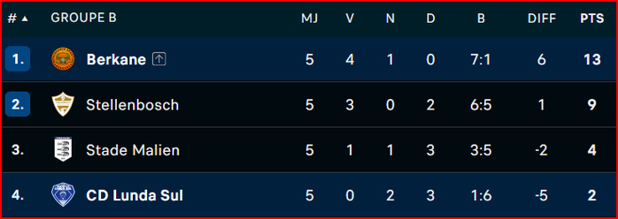 CCAF / J5: La chevauchée victorieuse de la RSB stoppée CCAF / J5: La chevauchée victorieuse de la RSB stoppée