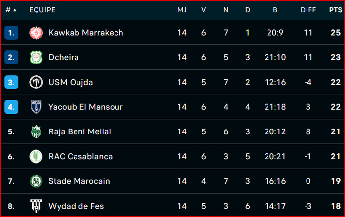 Botola DII / J14 : Le KACM leader à une journée de la fin de l’aller Botola DII / J14 : Le KACM leader à une journée de la fin de l’aller