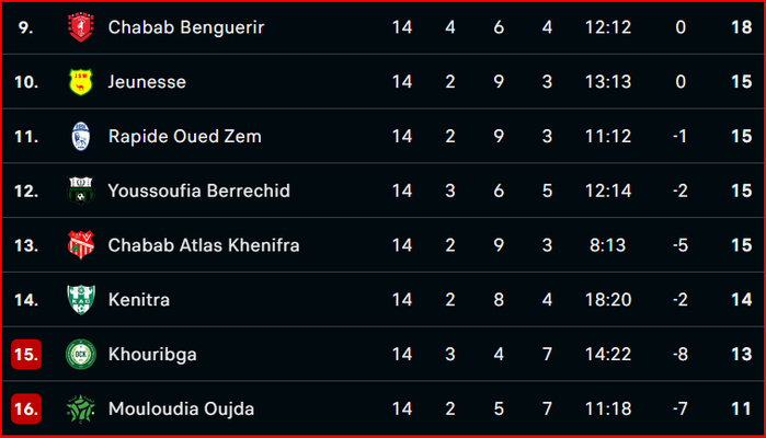 Botola DII / J14 : Le KACM leader à une journée de la fin de l’aller Botola DII / J14 : Le KACM leader à une journée de la fin de l’aller