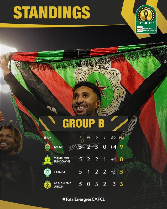 LDC / Phase de poules: Le Raja encore qualifiable ! LDC / Phase de poules: Le Raja encore qualifiable !