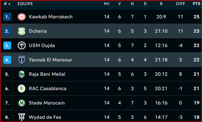 Botola DII: Yaâcoub El Mansour-Kawkab, choc de la J15 ! Botola DII: Yaâcoub El Mansour-Kawkab, choc de la J15 !