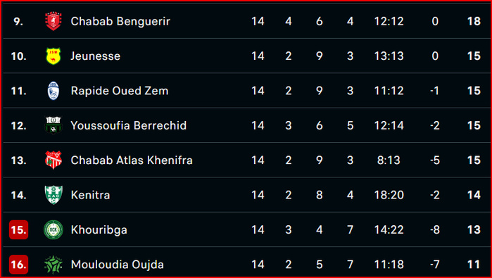 Botola DII: Yaâcoub El Mansour-Kawkab, choc de la J15 ! Botola DII: Yaâcoub El Mansour-Kawkab, choc de la J15 !