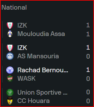 Division Nationale ‘’ Amateurs’’ : US Bejjaâd termine la mi-saison en tête, l’ASS et l’Ittifak de Marrakech en bas ! Division Nationale ‘’ Amateurs’’ : US Bejjaâd termine la mi-saison en tête, l’ASS et l’Ittifak de Marrakech en bas !