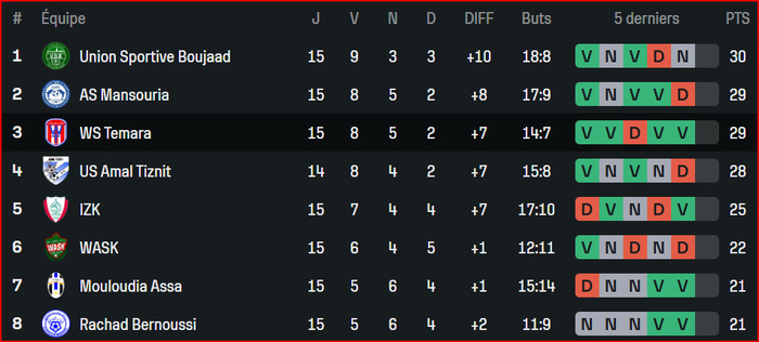 Division Nationale ‘’ Amateurs’’ : US Bejjaâd termine la mi-saison en tête, l’ASS et l’Ittifak de Marrakech en bas ! Division Nationale ‘’ Amateurs’’ : US Bejjaâd termine la mi-saison en tête, l’ASS et l’Ittifak de Marrakech en bas !