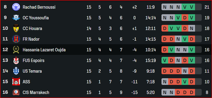Division Nationale ‘’ Amateurs’’ : US Bejjaâd termine la mi-saison en tête, l’ASS et l’Ittifak de Marrakech en bas ! Division Nationale ‘’ Amateurs’’ : US Bejjaâd termine la mi-saison en tête, l’ASS et l’Ittifak de Marrakech en bas !