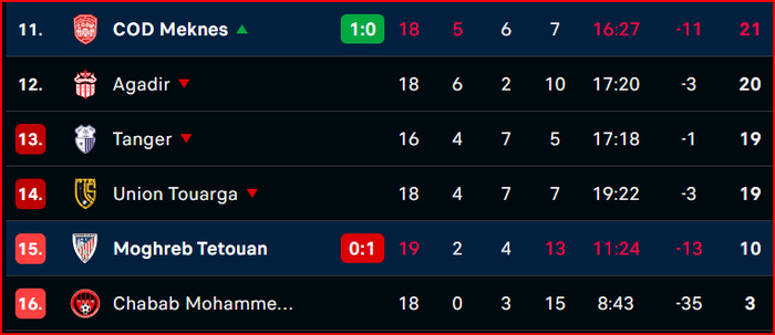Botola D1 / J19: Le CODM enfonce le MAT Botola D1 / J19: Le CODM enfonce le MAT