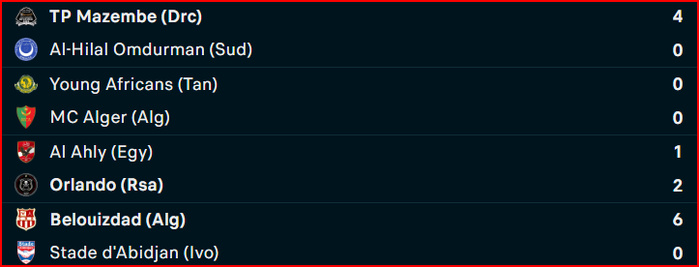LDC: Al Ahly, battu, finit 2e de son groupe LDC: Al Ahly, battu, finit 2e de son groupe