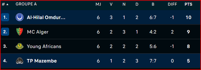 LDC: Al Ahly, battu, finit 2e de son groupe LDC: Al Ahly, battu, finit 2e de son groupe