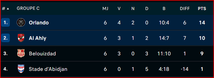 LDC: Al Ahly, battu, finit 2e de son groupe LDC: Al Ahly, battu, finit 2e de son groupe