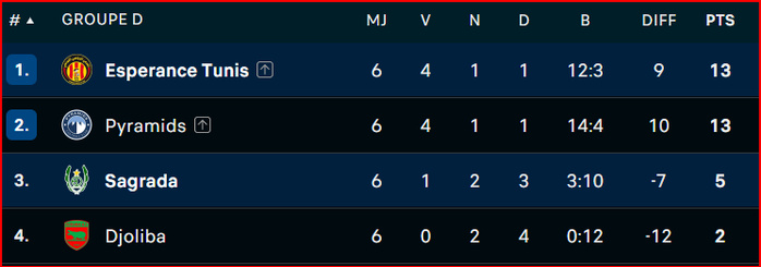 LDC/ Groupe D: L'Espérance en tête, les Pyramids deuxièmes LDC/ Groupe D: L'Espérance en tête, les Pyramids deuxièmes