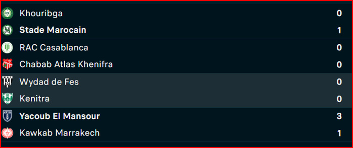 Botola D2/J15: L’USYM s’offre le KACM et le poste de leader Botola D2/J15: L’USYM s’offre le KACM et le poste de leader