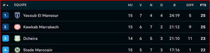 Botola D2/J15: L’USYM s’offre le KACM et le poste de leader Botola D2/J15: L’USYM s’offre le KACM et le poste de leader