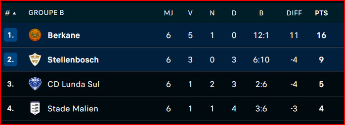 CCAF: La Renaissance de Berkane qualifiée en maître ! CCAF: La Renaissance de Berkane qualifiée en maître !