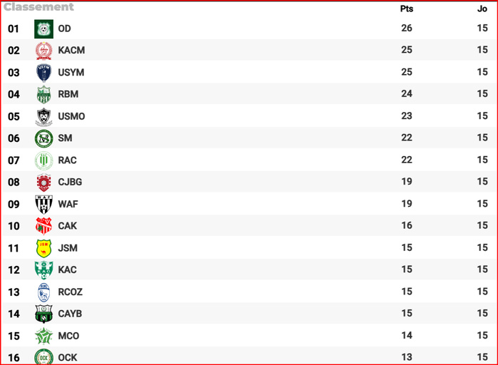 Botola DII. J15 : O. Dchira Champion de la mi-saison. OCK et MCO relégables. Botola DII. J15 : O. Dchira Champion de la mi-saison. OCK et MCO relégables.