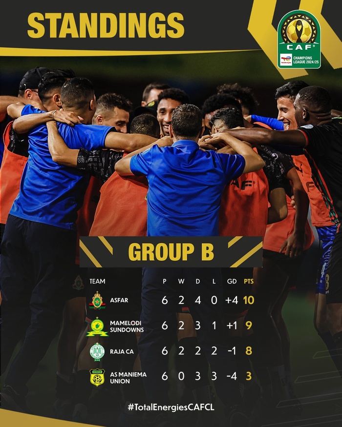 LDC .Quarts de finale : MC Alger, Al Ahly ou Pyramids, lequel sera l’adversaire des FAR ? LDC .Quarts de finale : MC Alger, Al Ahly ou Pyramids, lequel sera l’adversaire des FAR ?