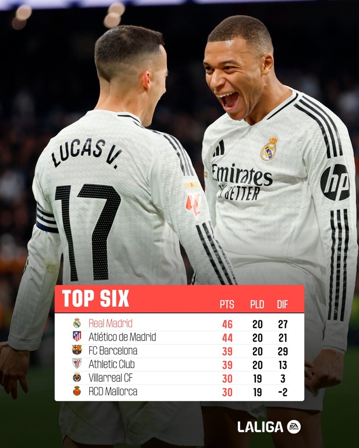 Liga : Le Real s’empare de la première place ! Liga : Le Real s’empare de la première place !