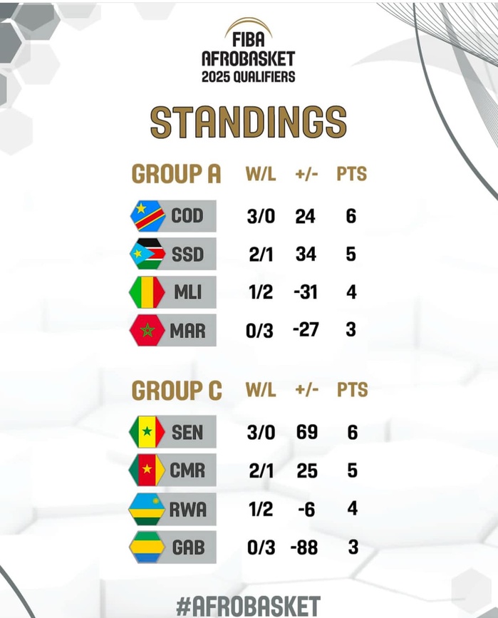 Qualifications Afro Basket 25: Le Maroc accueille la manche retour des groupes A et C Qualifications Afro Basket 25: Le Maroc accueille la manche retour des groupes A et C