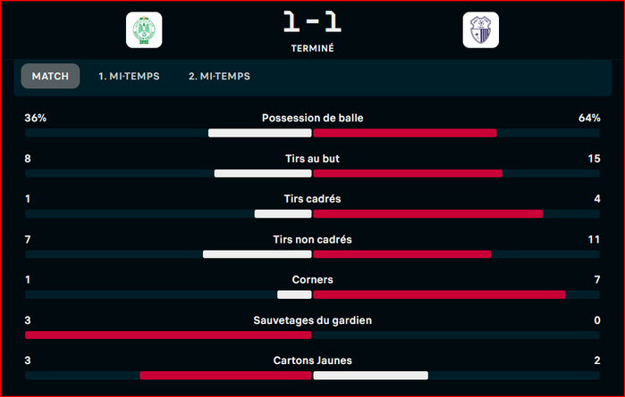 Botola D1. Un Raja famélique in extrémis égalisateur face à l’Ittihad Botola D1. Un Raja famélique in extrémis égalisateur face à l’Ittihad