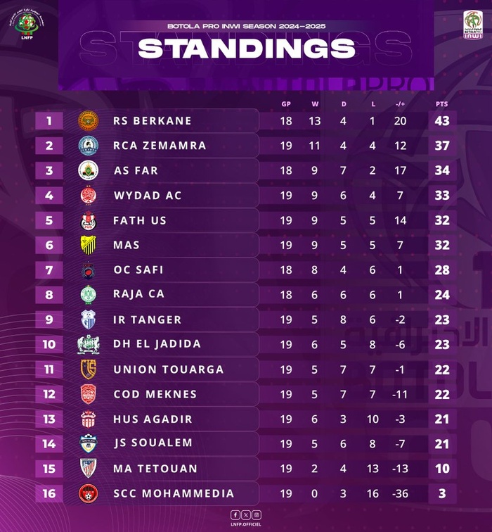Botola D1/ J18 : Récap de la MAJ Botola D1/ J18 : Récap de la MAJ