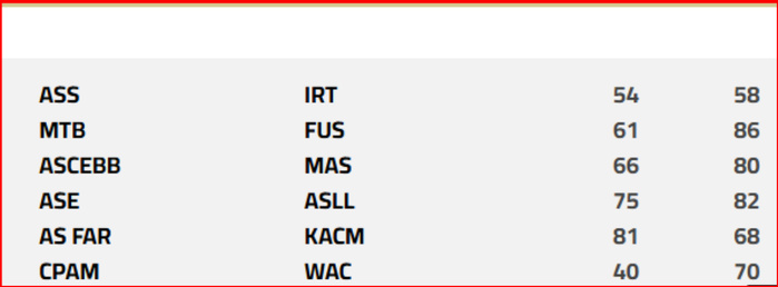 Basket. DEX (h) / J12 (suite et fin): Lixus et le Wydad vainqueurs Basket. DEX (h) / J12 (suite et fin): Lixus et le Wydad vainqueurs