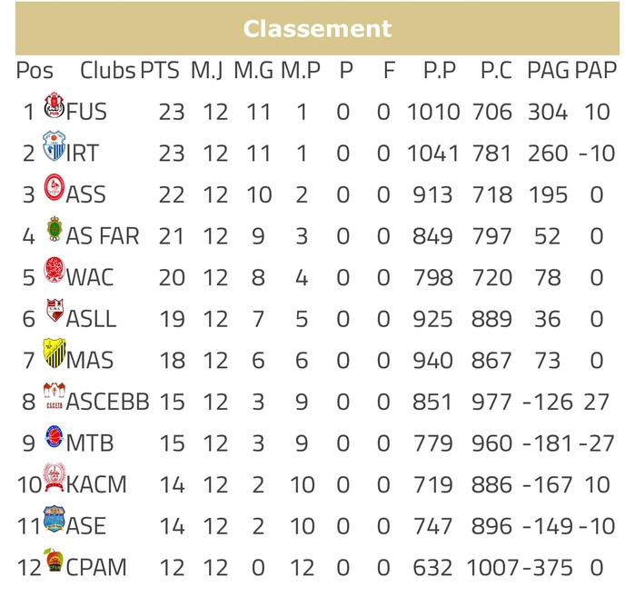 Basket. DEX (h) / J12 (suite et fin): Lixus et le Wydad vainqueurs