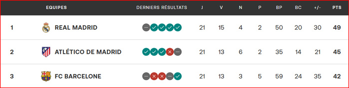 Liga J21: le Barça explosif face à Valence  Liga J21: le Barça explosif face à Valence