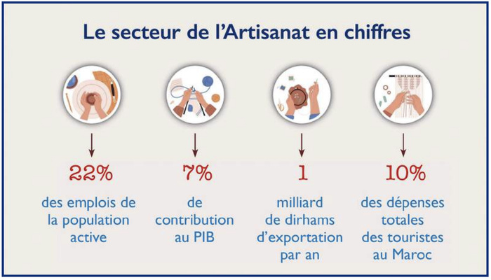CAN 2025 et Mondial 2030 : Jumelé gagnant pour l’artisanat marocain  [INTÉGRAL]