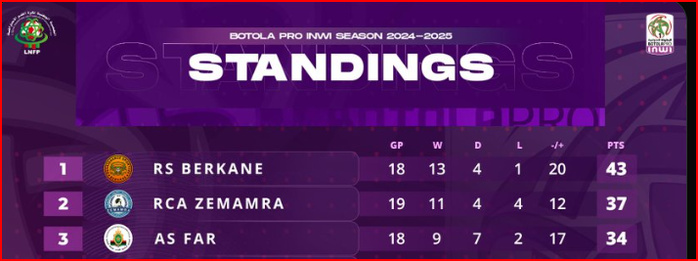 Botola D1 /MAJ. J19: Aujourd’hui, RSB-FAR et RCA-OCS Botola D1 /MAJ. J19: Aujourd’hui, RSB-FAR et RCA-OCS