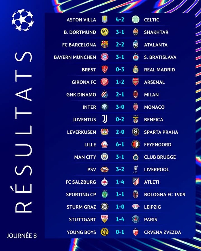 LDC : Tous les ‘’grands’’ sont passés pour les barrages ou les 8es ! LDC : Tous les ‘’grands’’ sont passés pour les barrages ou les 8es !