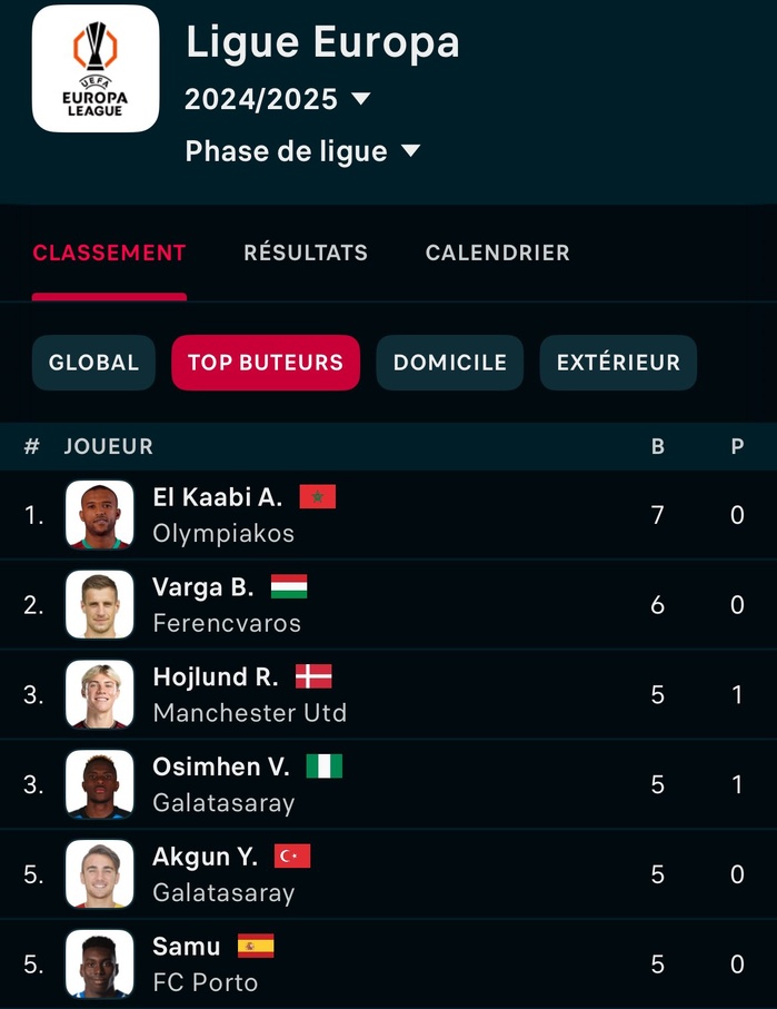 Europa League : El Kaâbi en tête des buteurs Europa League : El Kaâbi en tête des buteurs