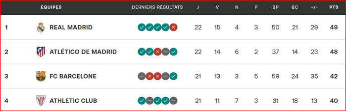 Liga. J22: Le Real battu, l’Atlético réduit l'écart en attendant la réaction du Barça cet après-midi ! Liga. J22: Le Real battu, l’Atlético réduit l'écart en attendant la réaction du Barça cet après-midi !