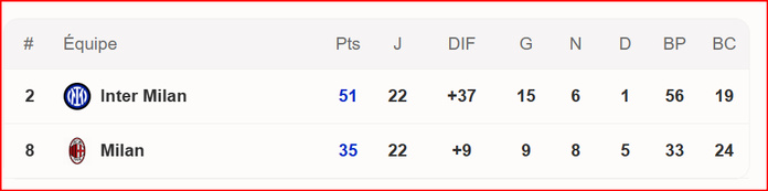 Série A: les Milanais dos à dos ! Série A: les Milanais dos à dos !