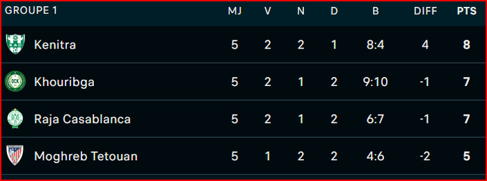 Coupe d’Excellence : L'AS FAR et le Raja battus Coupe d’Excellence : L'AS FAR et le Raja battus