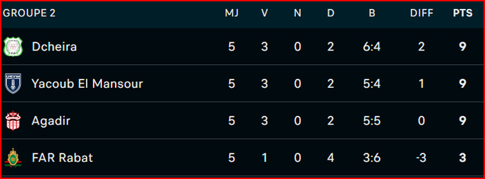 Coupe d’Excellence : L'AS FAR et le Raja battus Coupe d’Excellence : L'AS FAR et le Raja battus