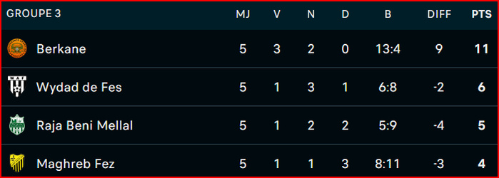 Coupe d’Excellence : L'AS FAR et le Raja battus Coupe d’Excellence : L'AS FAR et le Raja battus