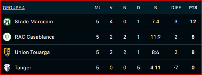 Coupe d’Excellence : L'AS FAR et le Raja battus Coupe d’Excellence : L'AS FAR et le Raja battus