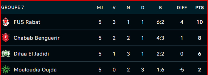 Coupe d’Excellence : L'AS FAR et le Raja battus Coupe d’Excellence : L'AS FAR et le Raja battus