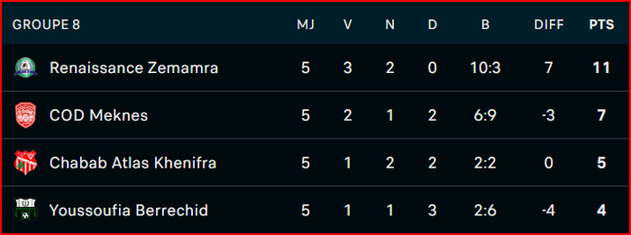 Coupe d’Excellence : L'AS FAR et le Raja battus Coupe d’Excellence : L'AS FAR et le Raja battus