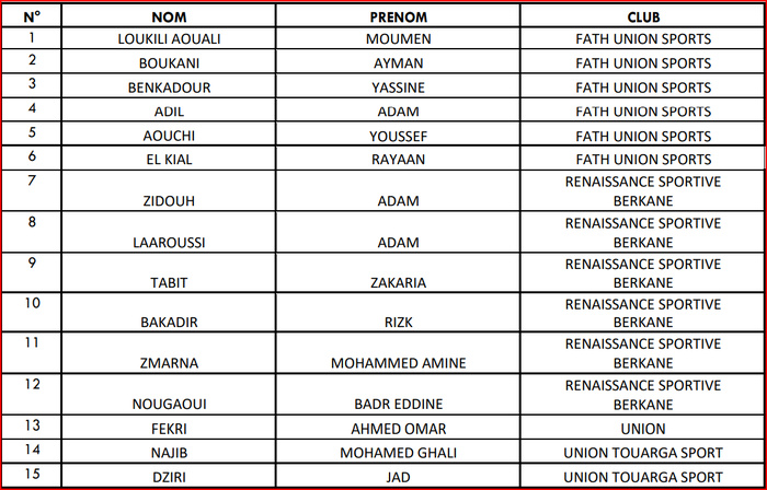 Foot / E.N. U14: Trente joueurs convoqués pour un stage de trois jours Foot / E.N. U14: Trente joueurs convoqués pour un stage de trois jours