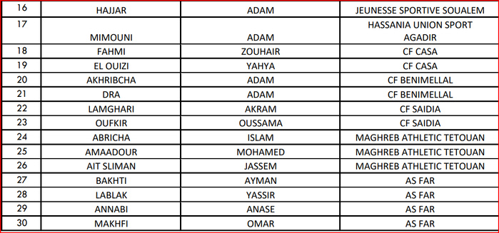 Foot / E.N. U14: Trente joueurs convoqués pour un stage de trois jours Foot / E.N. U14: Trente joueurs convoqués pour un stage de trois jours