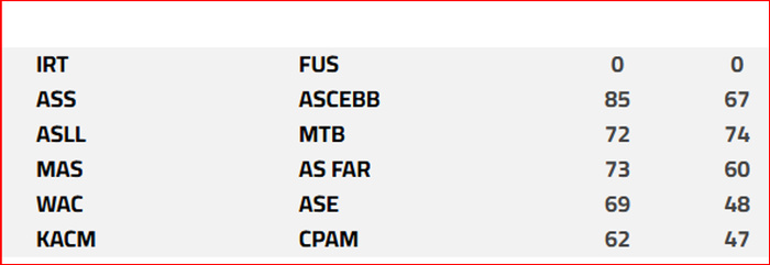 Basket. DEX(h) / J13: L’ASS leader provisoire en attendant ‘’IRT-FUS’’ reporté Basket. DEX(h) / J13: L’ASS leader provisoire en attendant ‘’IRT-FUS’’ reporté
