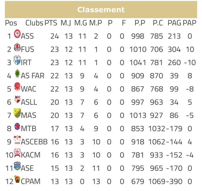 Basket. DEX(h) / J13: L’ASS leader provisoire en attendant ‘’IRT-FUS’’ reporté Basket. DEX(h) / J13: L’ASS leader provisoire en attendant ‘’IRT-FUS’’ reporté