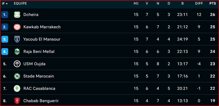 Botola DII / J16: RBM-OD, MCO-USYM et OCK-KAC, les affiches de la journée Botola DII / J16: RBM-OD, MCO-USYM et OCK-KAC, les affiches de la journée