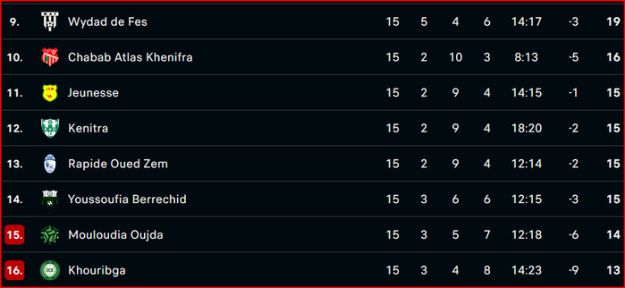 Botola DII / J16: RBM-OD, MCO-USYM et OCK-KAC, les affiches de la journée Botola DII / J16: RBM-OD, MCO-USYM et OCK-KAC, les affiches de la journée