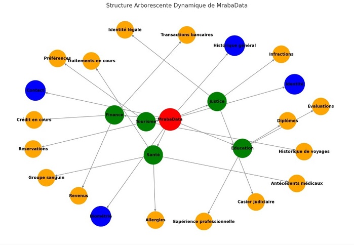 Structure Arborescente Dynamique de MrabaData. Structure Arborescente Dynamique de MrabaData.