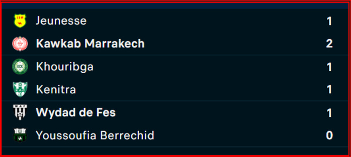 Botola DII: Le KACM déloge le RBM du poste de leader Botola DII: Le KACM déloge le RBM du poste de leader