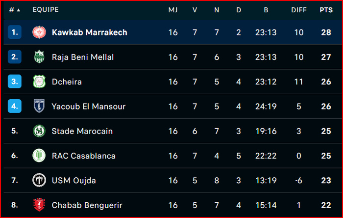 Botola DII: Le KACM déloge le RBM du poste de leader Botola DII: Le KACM déloge le RBM du poste de leader